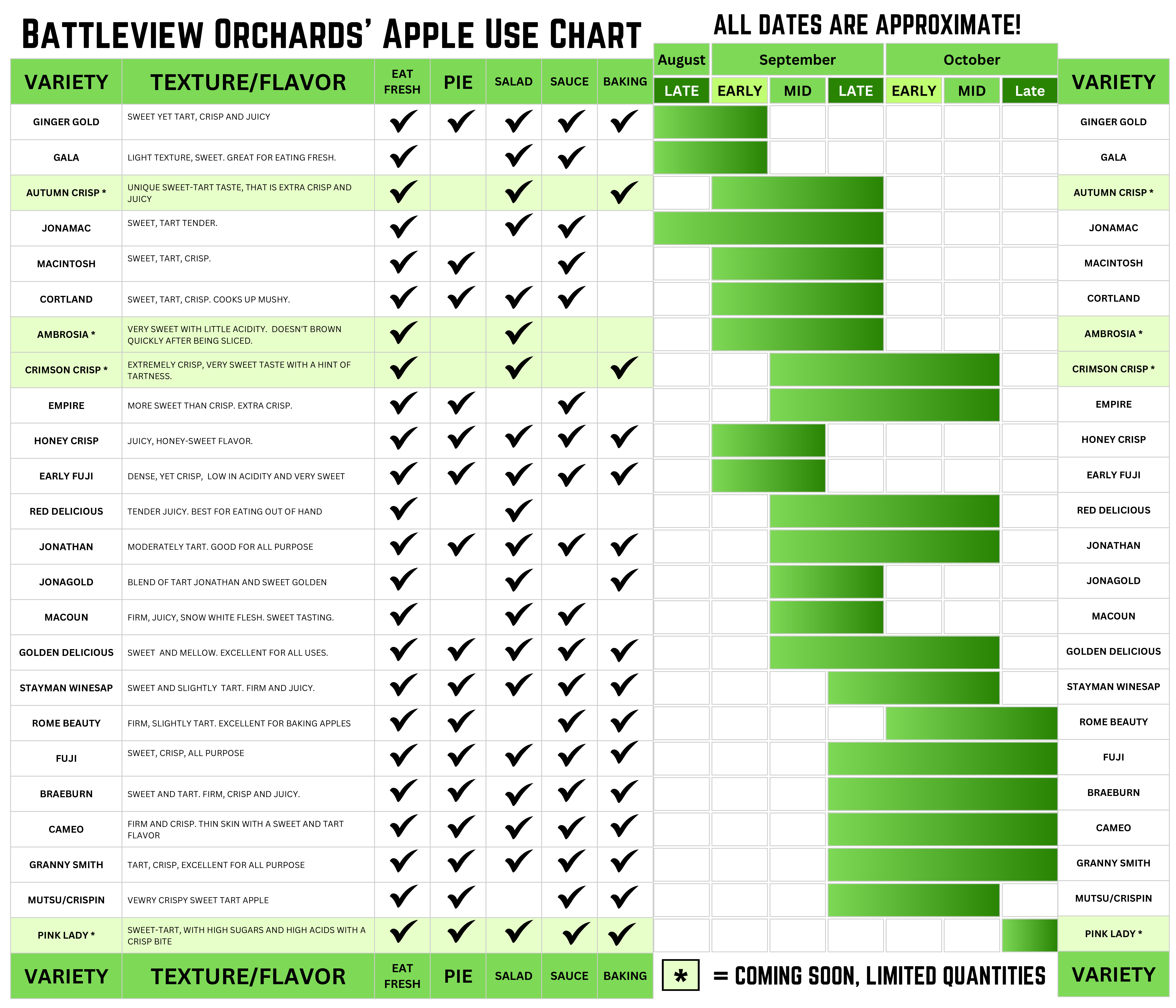 Apple Use Chart